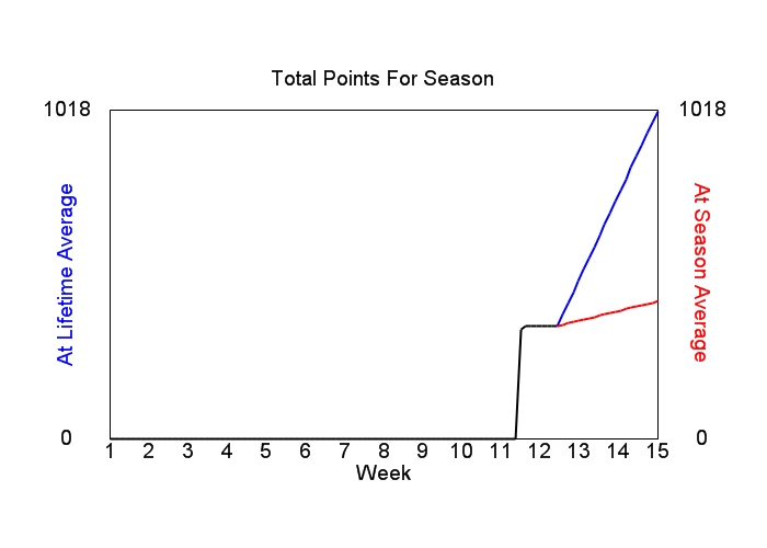 Accumulated Points For Season Graph