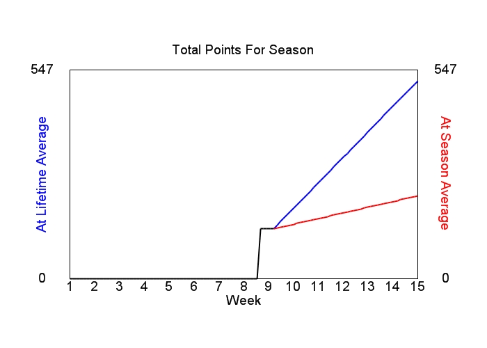 Accumulated Points For Season Graph