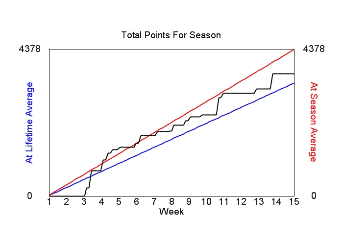 Accumulated Points For Season Graph