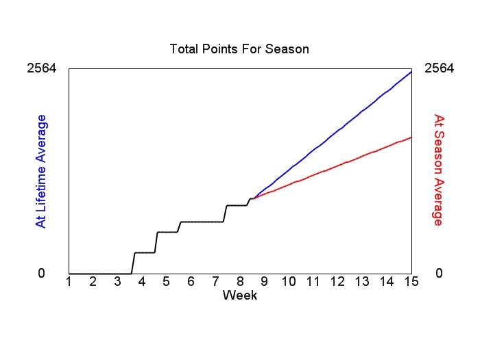 Accumulated Points For Season Graph