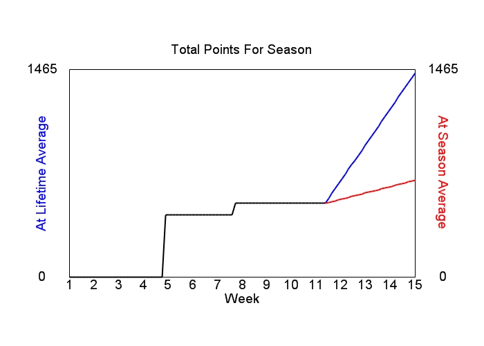 Accumulated Points For Season Graph