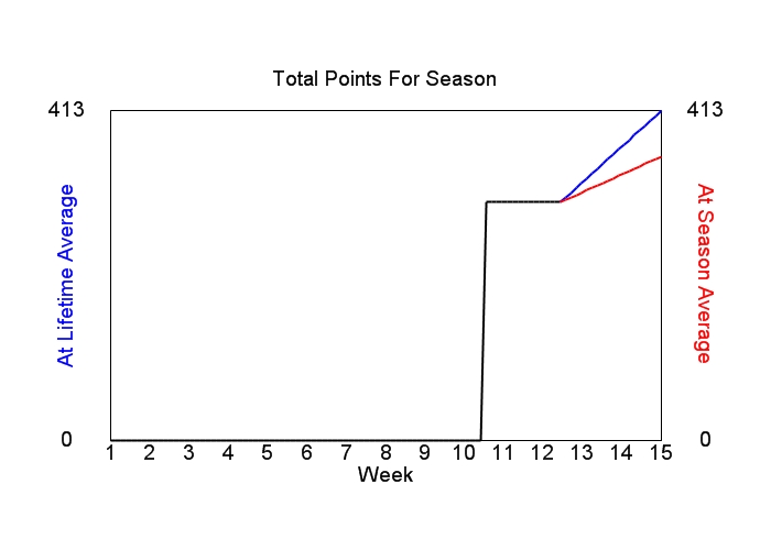 Accumulated Points For Season Graph