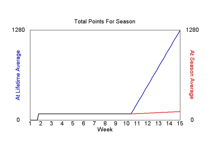 Accumulated Points For Season Graph