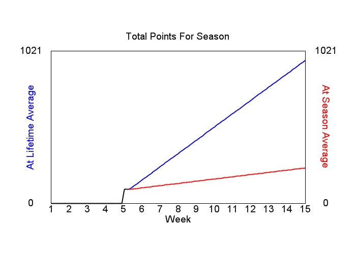 Accumulated Points For Season Graph