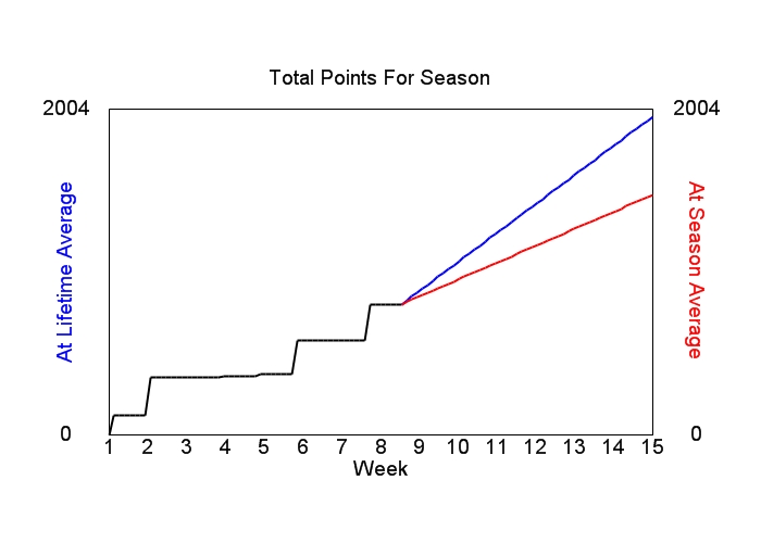Accumulated Points For Season Graph