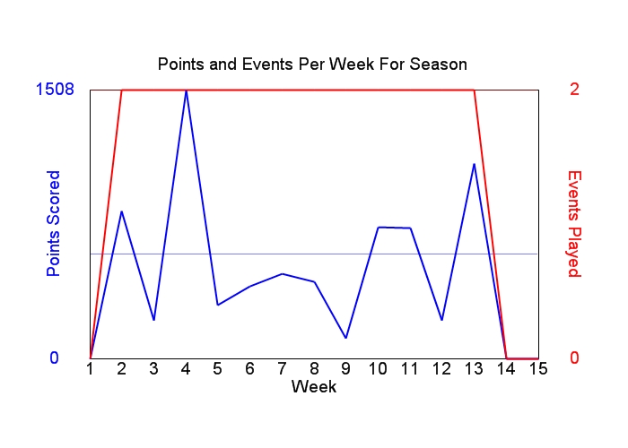 Average Points Per Week Graph