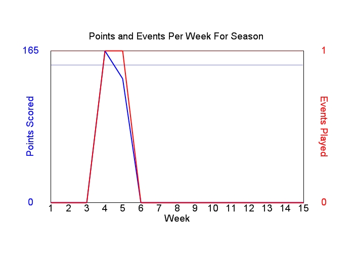 Average Points Per Week Graph