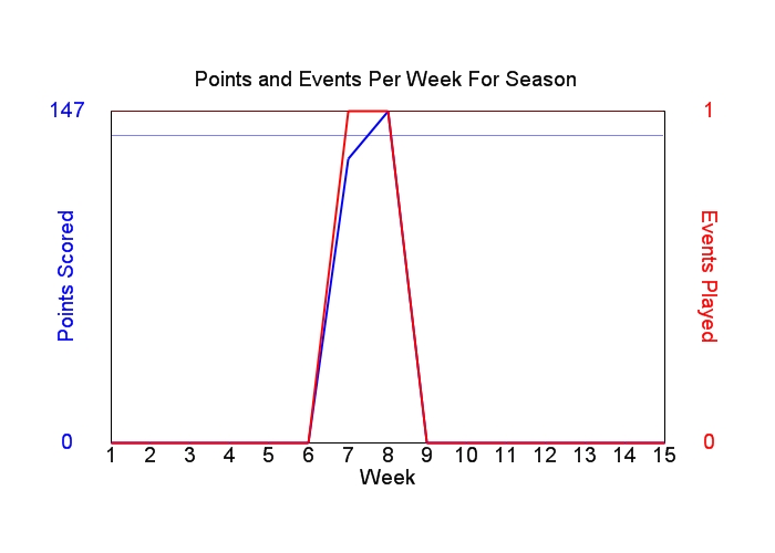 Average Points Per Week Graph