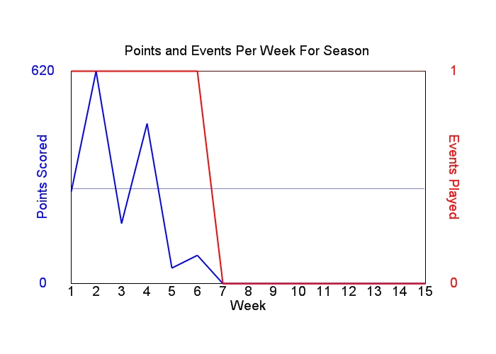 Average Points Per Week Graph