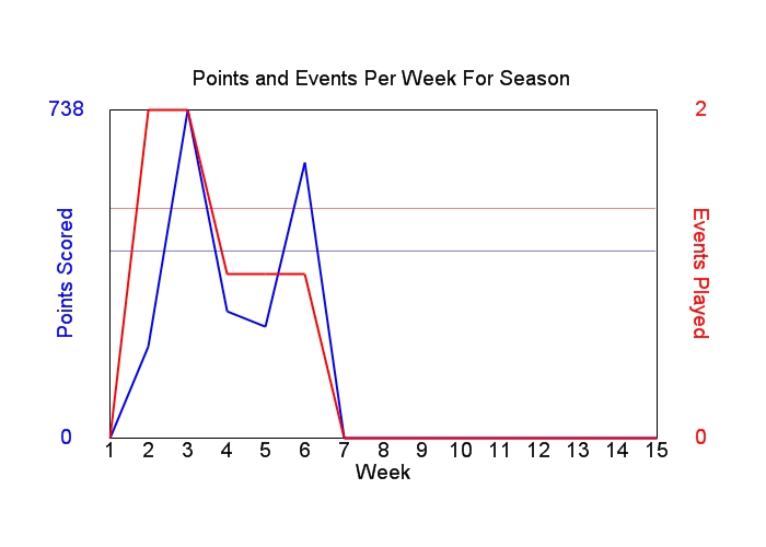 Average Points Per Week Graph