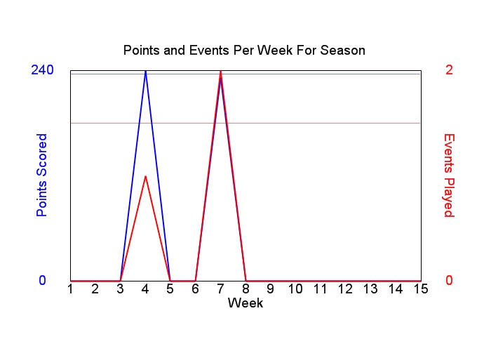 Average Points Per Week Graph
