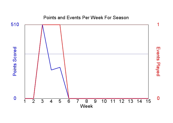 Average Points Per Week Graph