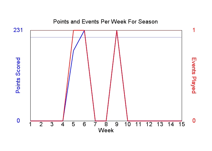 Average Points Per Week Graph