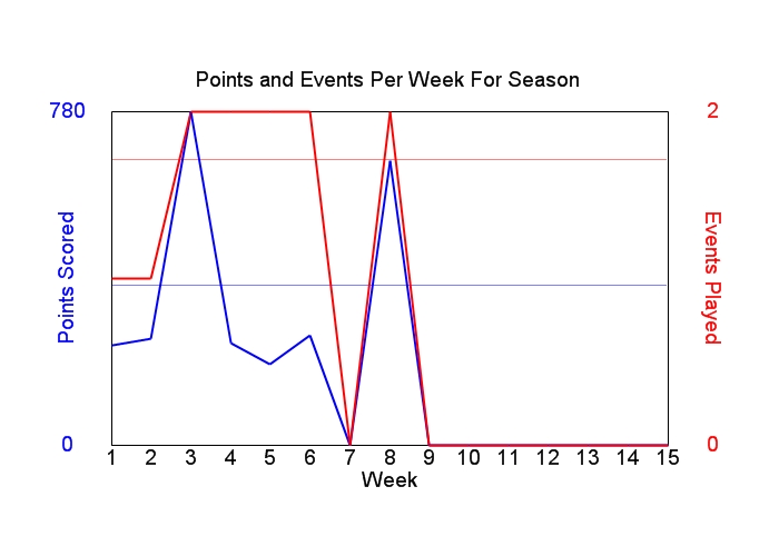 Average Points Per Week Graph