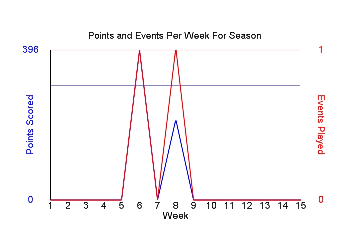 Average Points Per Week Graph