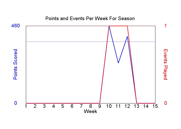 Average Points Per Week Graph