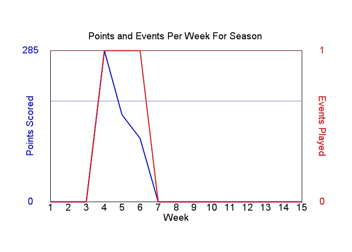 Average Points Per Week Graph