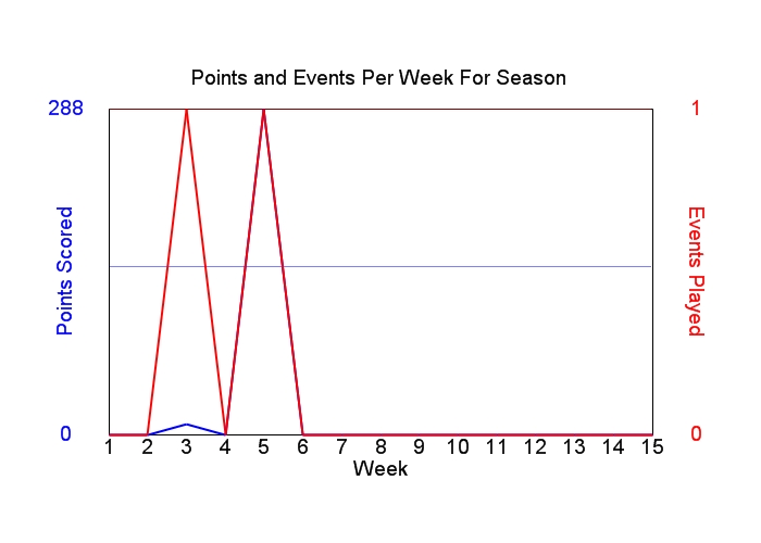 Average Points Per Week Graph