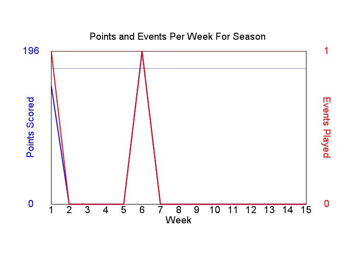 Average Points Per Week Graph