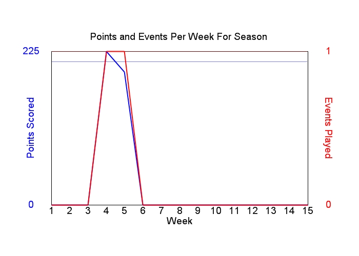 Average Points Per Week Graph