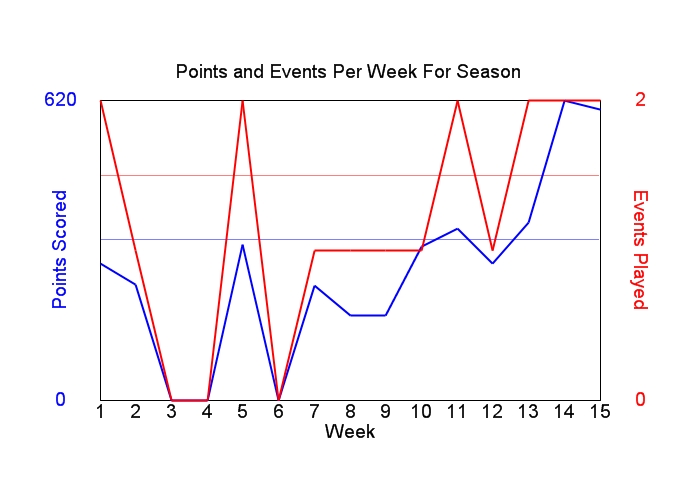 Average Points Per Week Graph