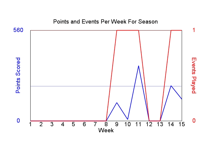 Average Points Per Week Graph