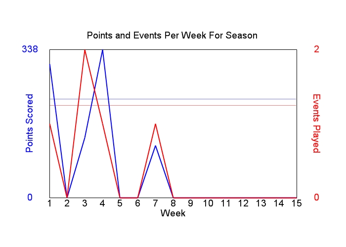 Average Points Per Week Graph