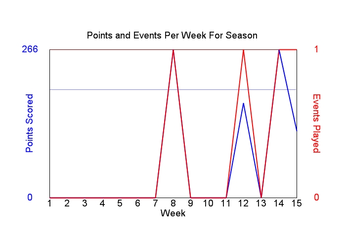 Average Points Per Week Graph