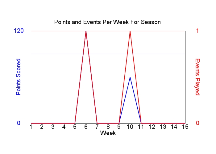 Average Points Per Week Graph