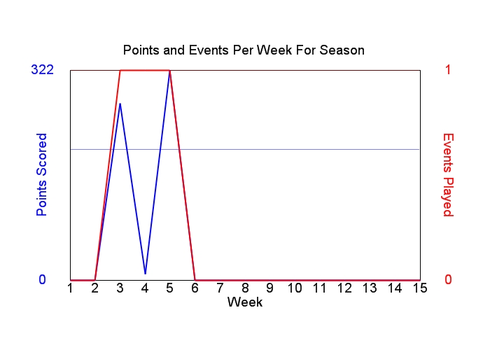 Average Points Per Week Graph