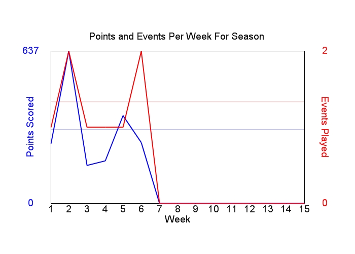 Average Points Per Week Graph