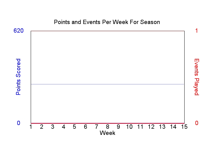 Average Points Per Week Graph