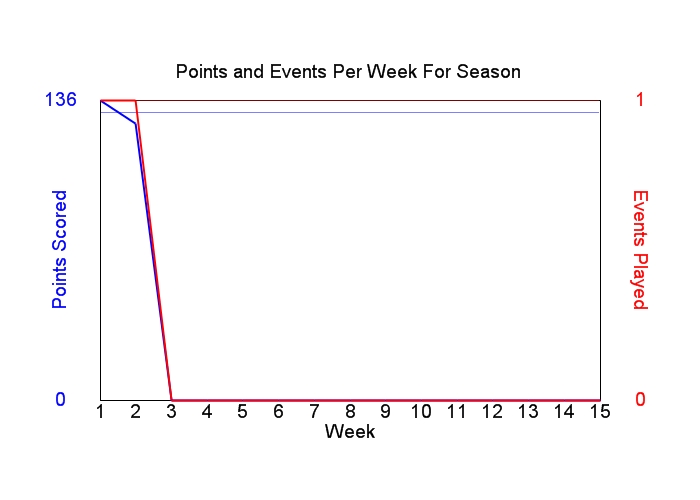 Average Points Per Week Graph