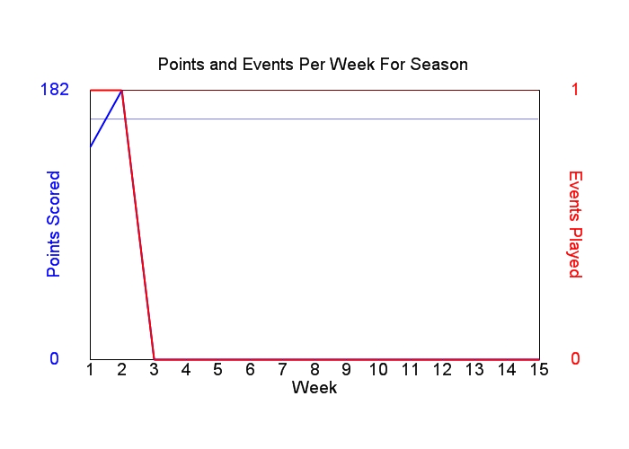 Average Points Per Week Graph