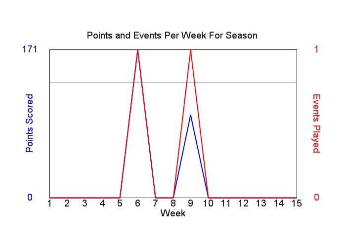 Average Points Per Week Graph