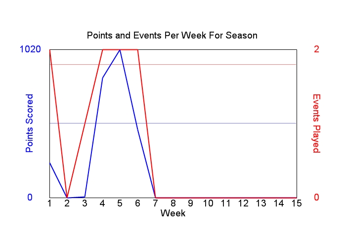 Average Points Per Week Graph
