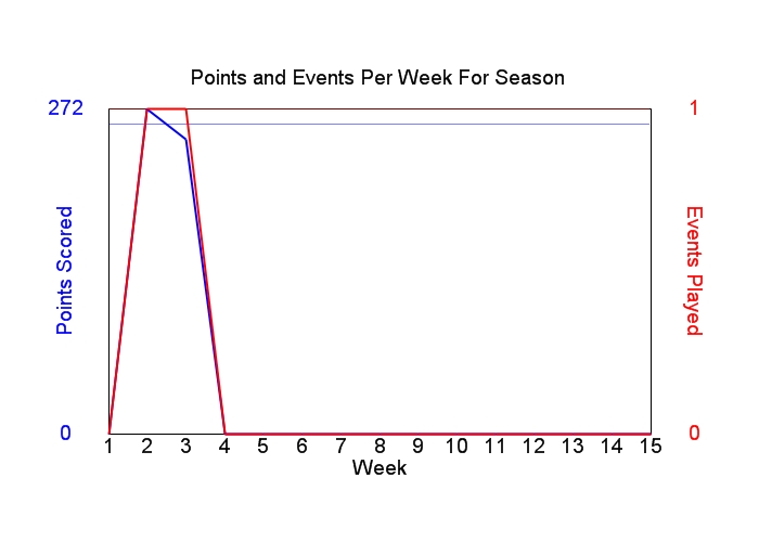 Average Points Per Week Graph