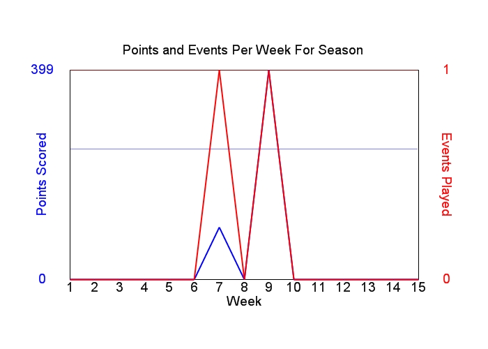 Average Points Per Week Graph