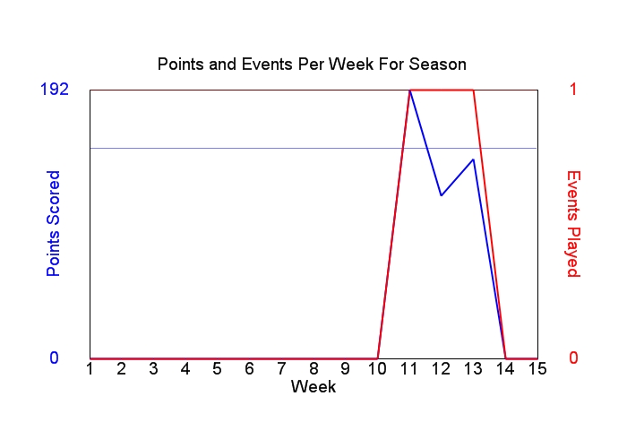 Average Points Per Week Graph