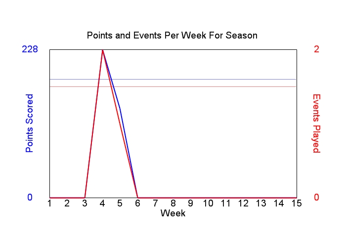 Average Points Per Week Graph