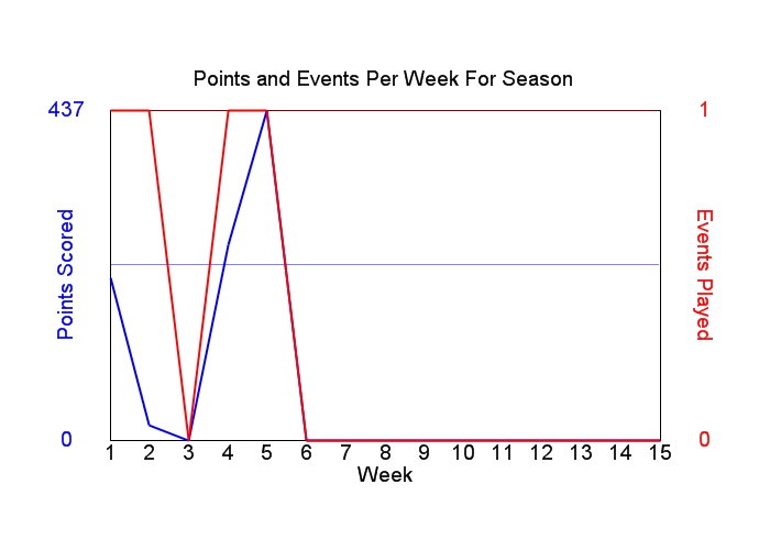 Average Points Per Week Graph