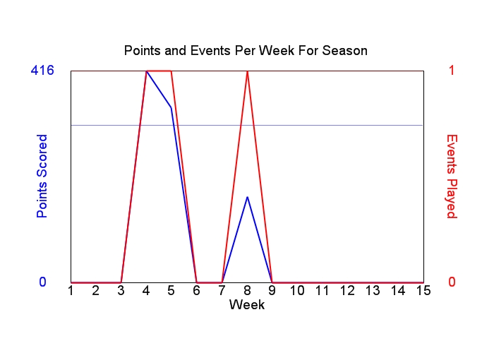 Average Points Per Week Graph