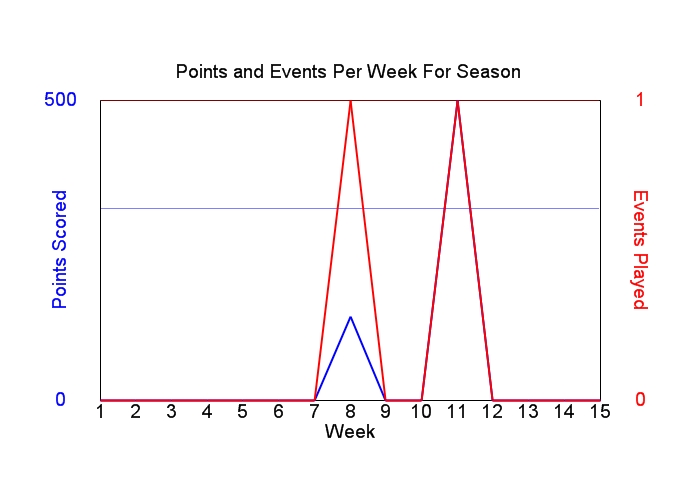 Average Points Per Week Graph