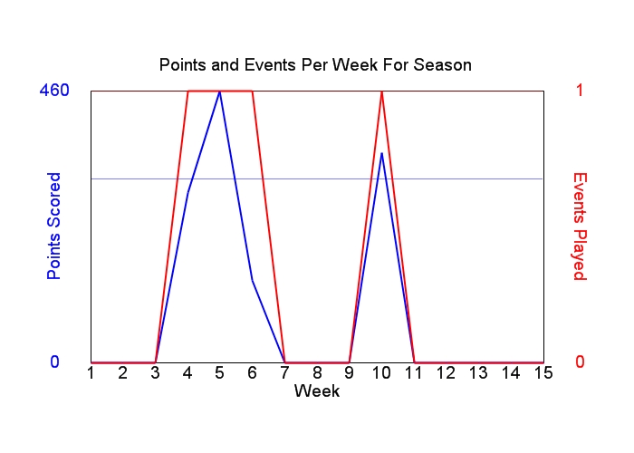 Average Points Per Week Graph