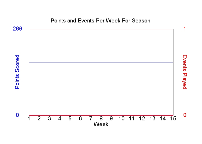 Average Points Per Week Graph