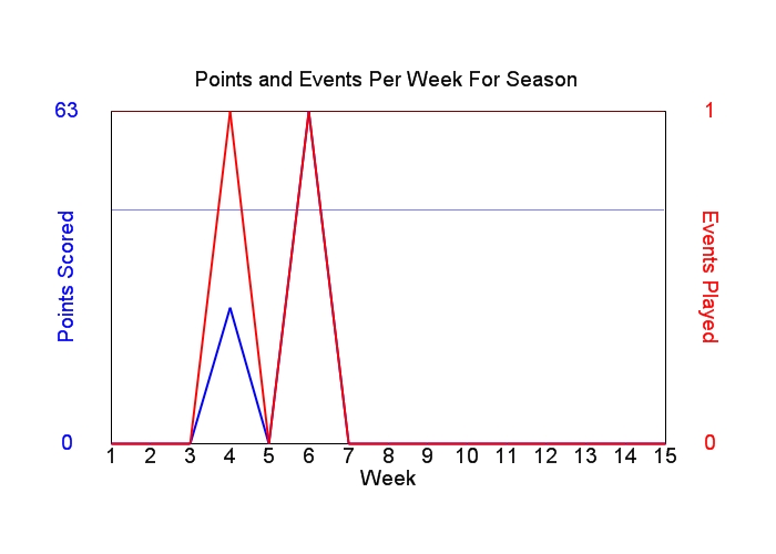 Average Points Per Week Graph