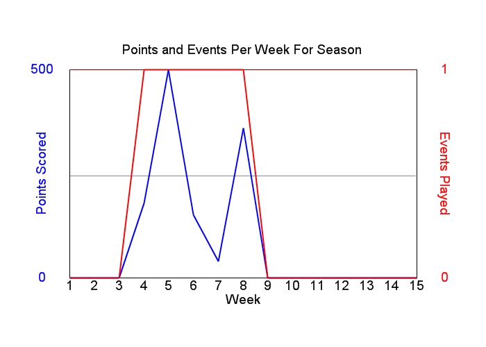 Average Points Per Week Graph