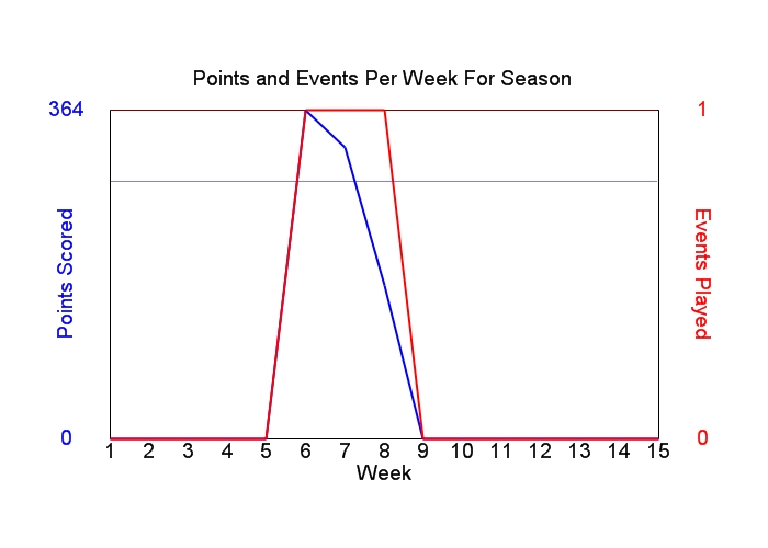 Average Points Per Week Graph