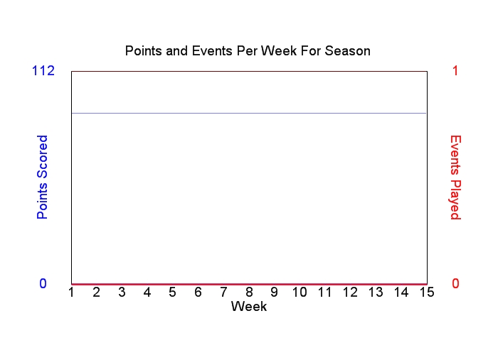 Average Points Per Week Graph