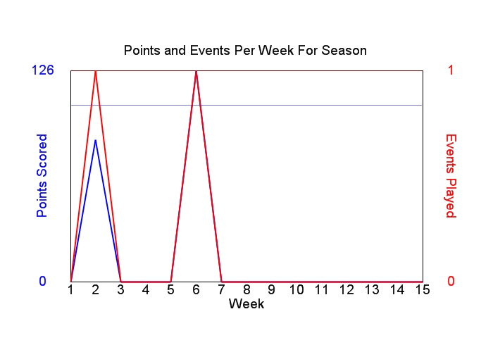 Average Points Per Week Graph